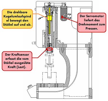Aufbau einer Servopresse