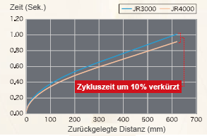 Höhere Maximalgeschwindigkeit und Beschleunigung