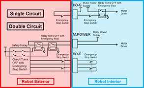 Auswählbarer Sicherheitskreis (optional)